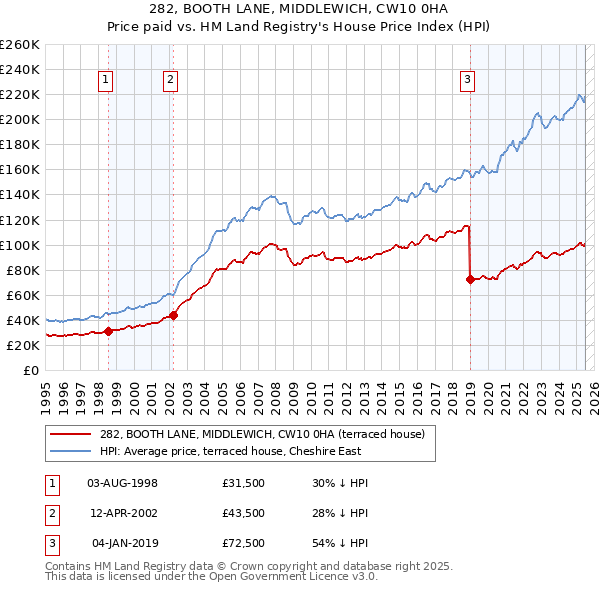282, BOOTH LANE, MIDDLEWICH, CW10 0HA: Price paid vs HM Land Registry's House Price Index