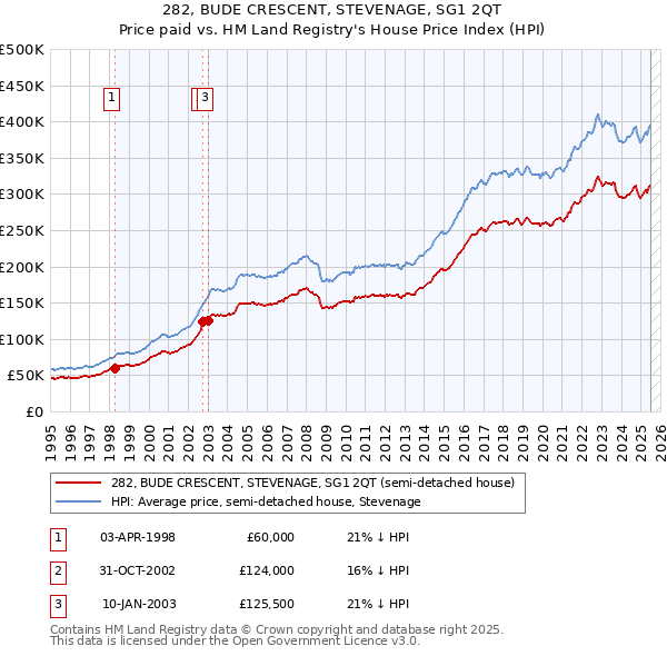 282, BUDE CRESCENT, STEVENAGE, SG1 2QT: Price paid vs HM Land Registry's House Price Index
