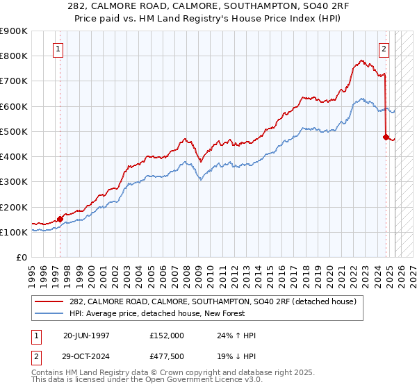 282, CALMORE ROAD, CALMORE, SOUTHAMPTON, SO40 2RF: Price paid vs HM Land Registry's House Price Index