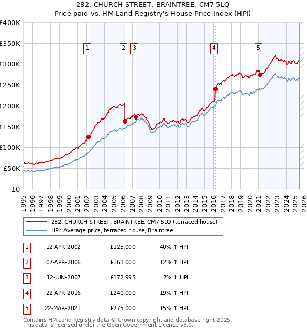 282, CHURCH STREET, BRAINTREE, CM7 5LQ: Price paid vs HM Land Registry's House Price Index