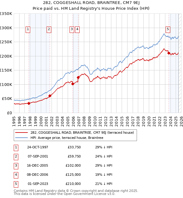 282, COGGESHALL ROAD, BRAINTREE, CM7 9EJ: Price paid vs HM Land Registry's House Price Index