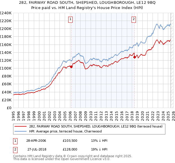 282, FAIRWAY ROAD SOUTH, SHEPSHED, LOUGHBOROUGH, LE12 9BQ: Price paid vs HM Land Registry's House Price Index