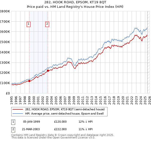 282, HOOK ROAD, EPSOM, KT19 8QT: Price paid vs HM Land Registry's House Price Index