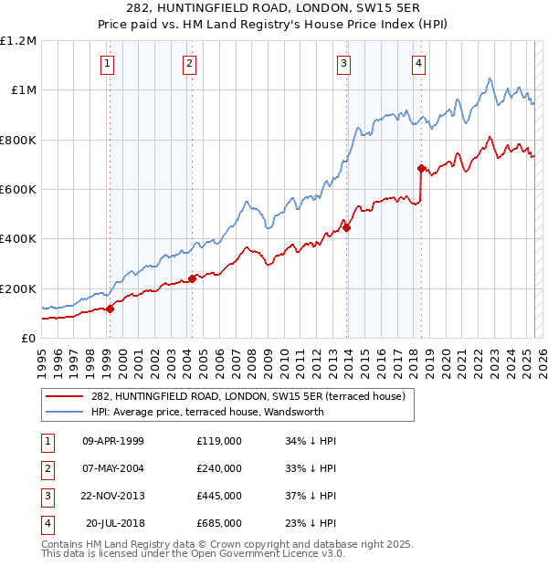 282, HUNTINGFIELD ROAD, LONDON, SW15 5ER: Price paid vs HM Land Registry's House Price Index