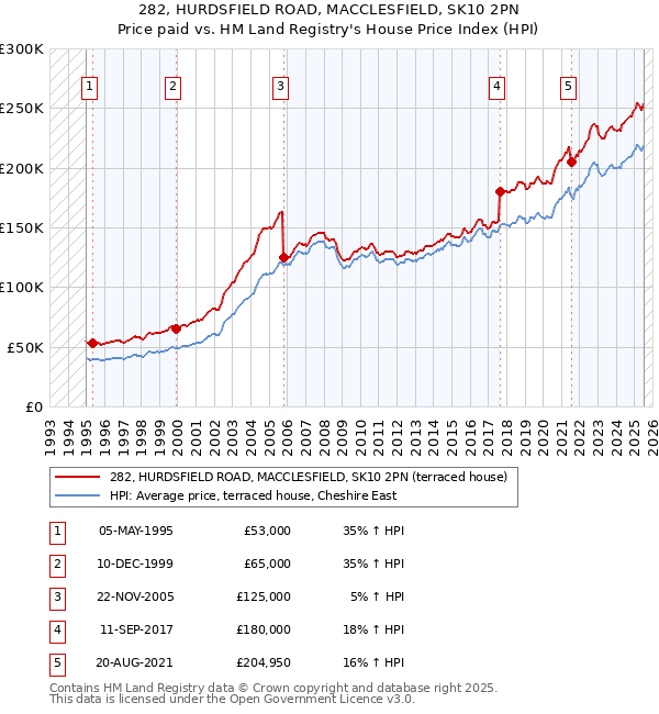 282, HURDSFIELD ROAD, MACCLESFIELD, SK10 2PN: Price paid vs HM Land Registry's House Price Index