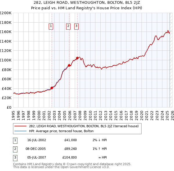 282, LEIGH ROAD, WESTHOUGHTON, BOLTON, BL5 2JZ: Price paid vs HM Land Registry's House Price Index