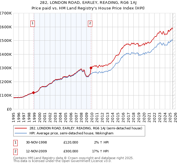 282, LONDON ROAD, EARLEY, READING, RG6 1AJ: Price paid vs HM Land Registry's House Price Index