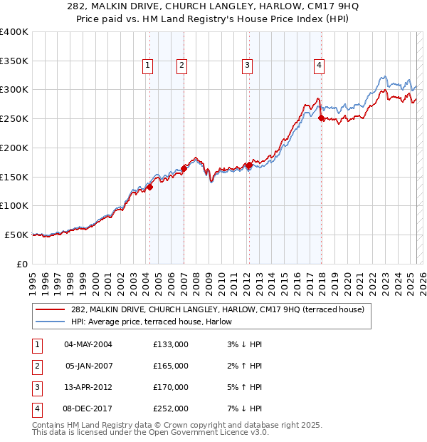 282, MALKIN DRIVE, CHURCH LANGLEY, HARLOW, CM17 9HQ: Price paid vs HM Land Registry's House Price Index