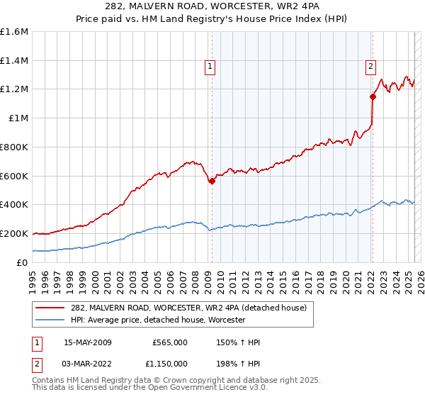 282, MALVERN ROAD, WORCESTER, WR2 4PA: Price paid vs HM Land Registry's House Price Index
