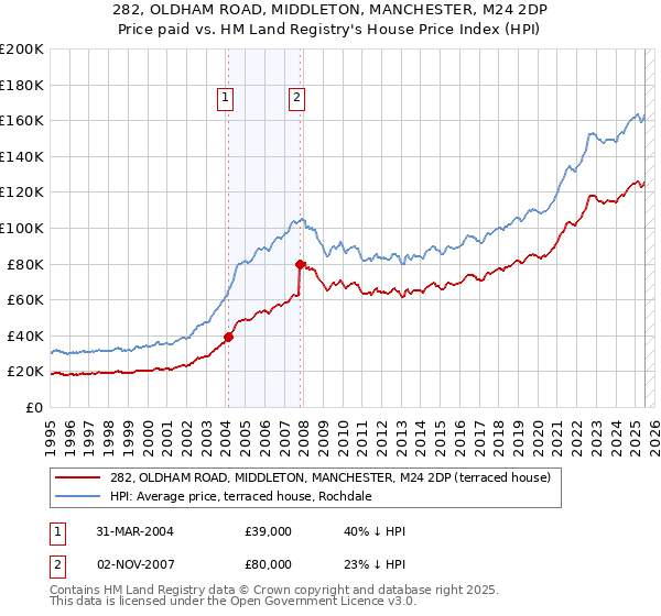 282, OLDHAM ROAD, MIDDLETON, MANCHESTER, M24 2DP: Price paid vs HM Land Registry's House Price Index