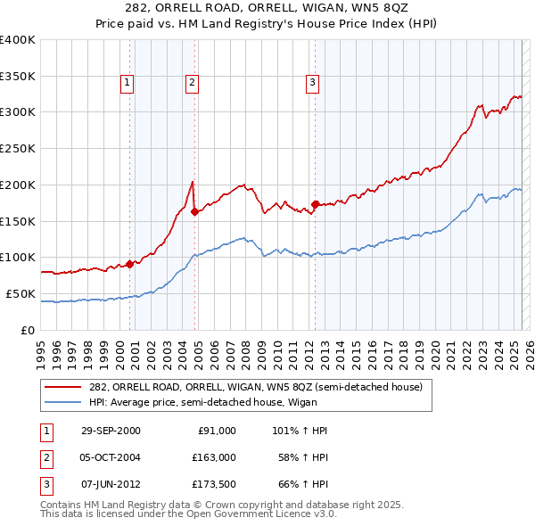 282, ORRELL ROAD, ORRELL, WIGAN, WN5 8QZ: Price paid vs HM Land Registry's House Price Index