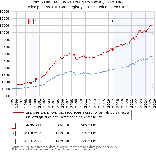 282, PARK LANE, POYNTON, STOCKPORT, SK12 1RQ: Price paid vs HM Land Registry's House Price Index