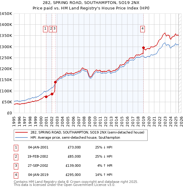 282, SPRING ROAD, SOUTHAMPTON, SO19 2NX: Price paid vs HM Land Registry's House Price Index