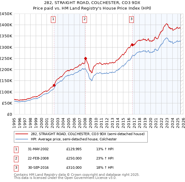 282, STRAIGHT ROAD, COLCHESTER, CO3 9DX: Price paid vs HM Land Registry's House Price Index
