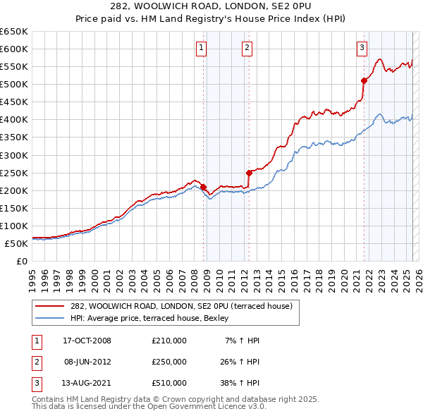 282, WOOLWICH ROAD, LONDON, SE2 0PU: Price paid vs HM Land Registry's House Price Index