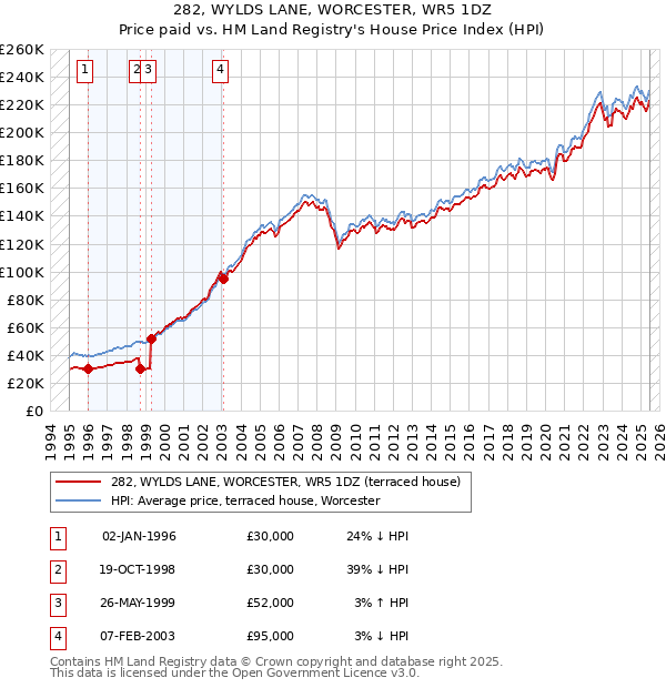 282, WYLDS LANE, WORCESTER, WR5 1DZ: Price paid vs HM Land Registry's House Price Index