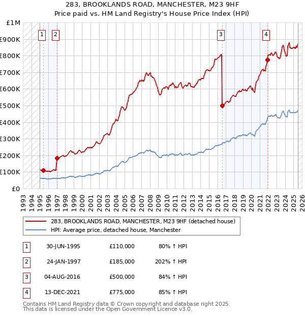 283, BROOKLANDS ROAD, MANCHESTER, M23 9HF: Price paid vs HM Land Registry's House Price Index