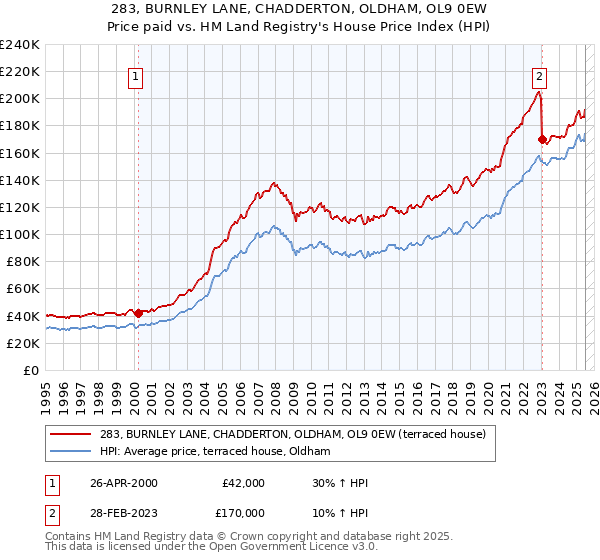 283, BURNLEY LANE, CHADDERTON, OLDHAM, OL9 0EW: Price paid vs HM Land Registry's House Price Index
