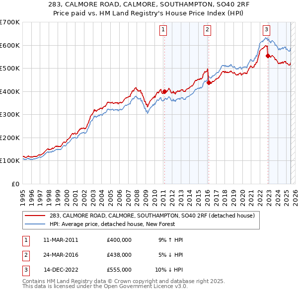 283, CALMORE ROAD, CALMORE, SOUTHAMPTON, SO40 2RF: Price paid vs HM Land Registry's House Price Index