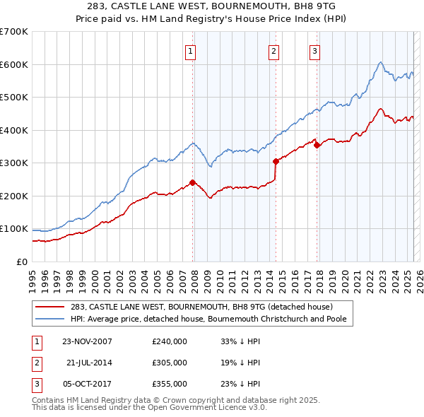 283, CASTLE LANE WEST, BOURNEMOUTH, BH8 9TG: Price paid vs HM Land Registry's House Price Index