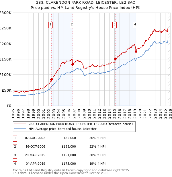 283, CLARENDON PARK ROAD, LEICESTER, LE2 3AQ: Price paid vs HM Land Registry's House Price Index