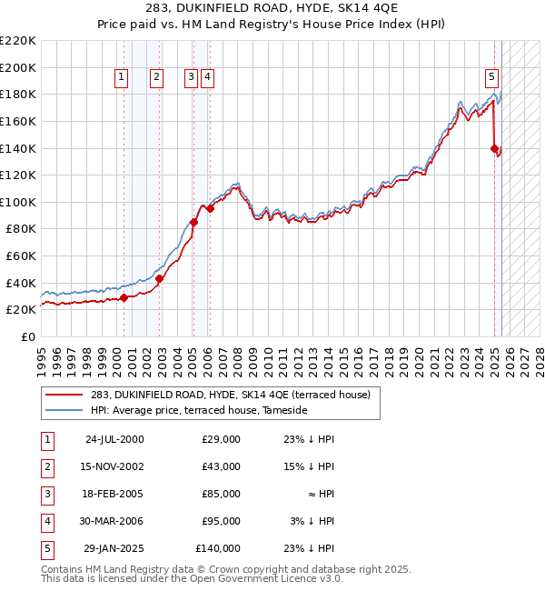 283, DUKINFIELD ROAD, HYDE, SK14 4QE: Price paid vs HM Land Registry's House Price Index