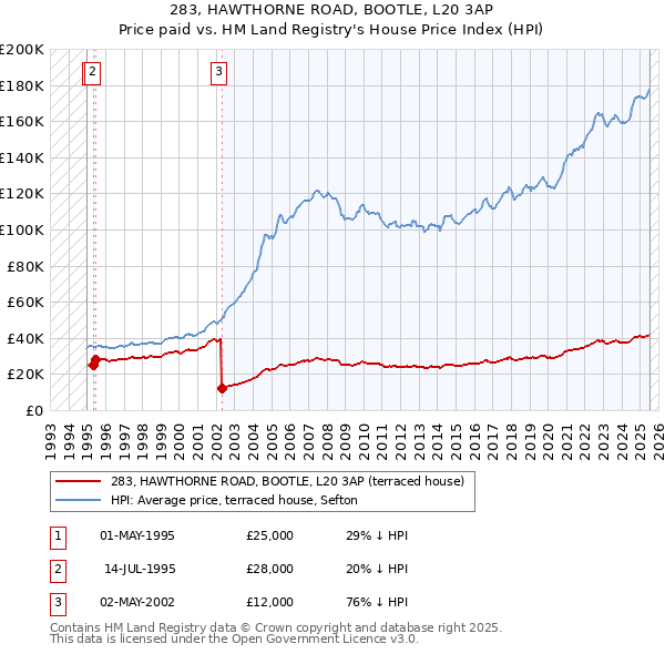 283, HAWTHORNE ROAD, BOOTLE, L20 3AP: Price paid vs HM Land Registry's House Price Index