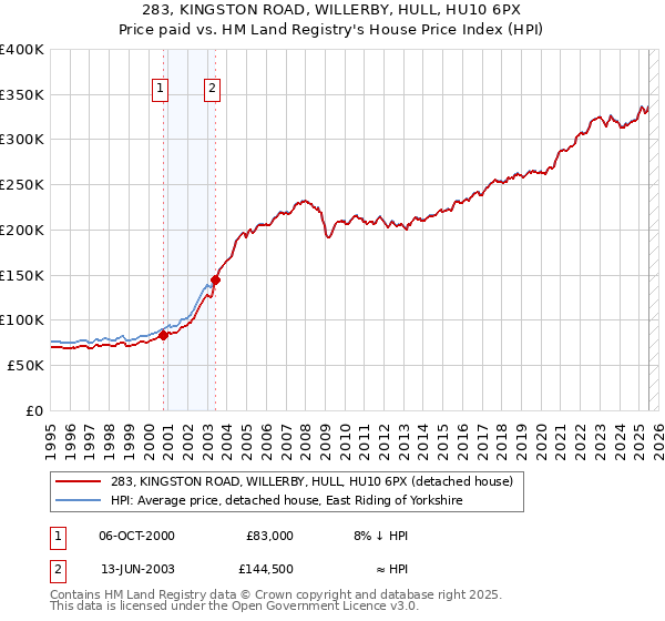 283, KINGSTON ROAD, WILLERBY, HULL, HU10 6PX: Price paid vs HM Land Registry's House Price Index