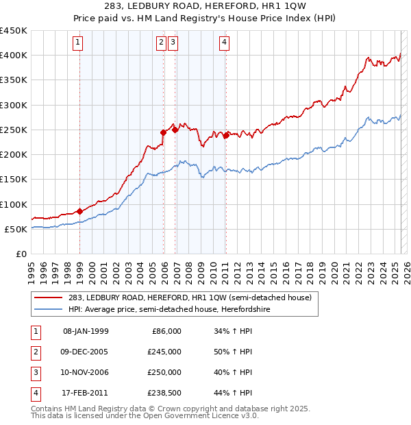 283, LEDBURY ROAD, HEREFORD, HR1 1QW: Price paid vs HM Land Registry's House Price Index