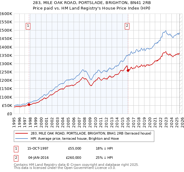 283, MILE OAK ROAD, PORTSLADE, BRIGHTON, BN41 2RB: Price paid vs HM Land Registry's House Price Index