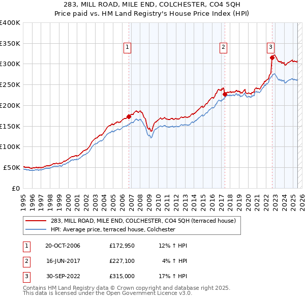 283, MILL ROAD, MILE END, COLCHESTER, CO4 5QH: Price paid vs HM Land Registry's House Price Index