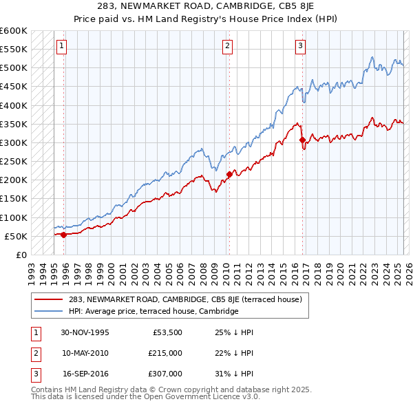 283, NEWMARKET ROAD, CAMBRIDGE, CB5 8JE: Price paid vs HM Land Registry's House Price Index