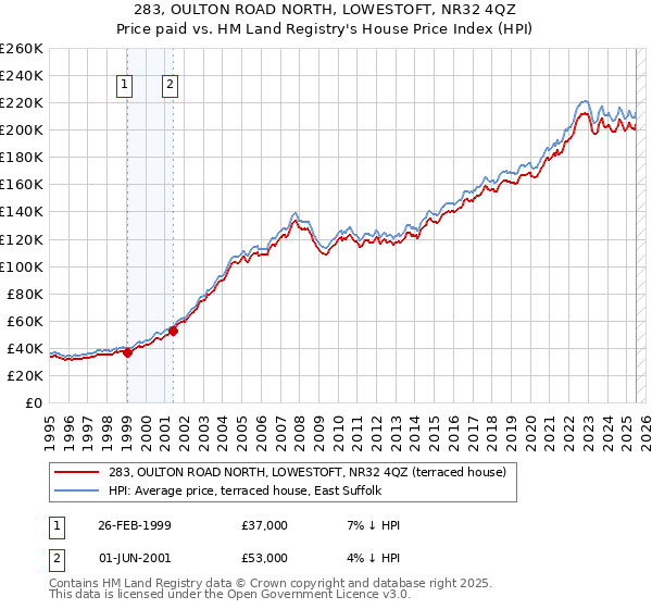283, OULTON ROAD NORTH, LOWESTOFT, NR32 4QZ: Price paid vs HM Land Registry's House Price Index