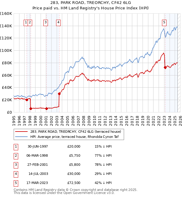 283, PARK ROAD, TREORCHY, CF42 6LG: Price paid vs HM Land Registry's House Price Index