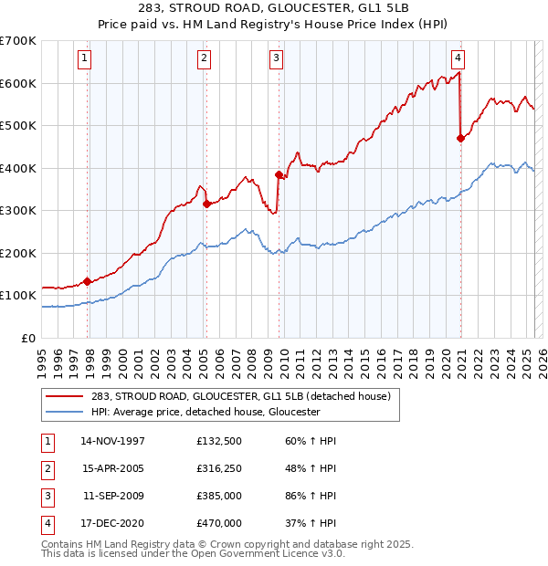 283, STROUD ROAD, GLOUCESTER, GL1 5LB: Price paid vs HM Land Registry's House Price Index