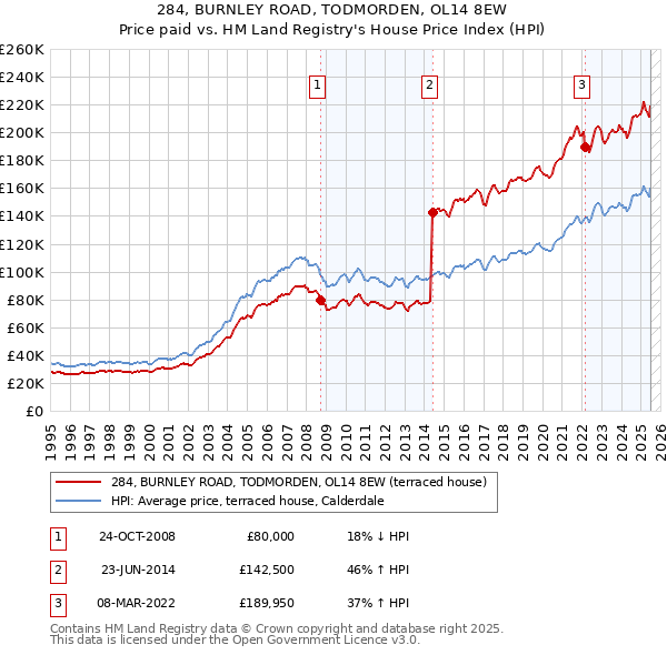 284, BURNLEY ROAD, TODMORDEN, OL14 8EW: Price paid vs HM Land Registry's House Price Index