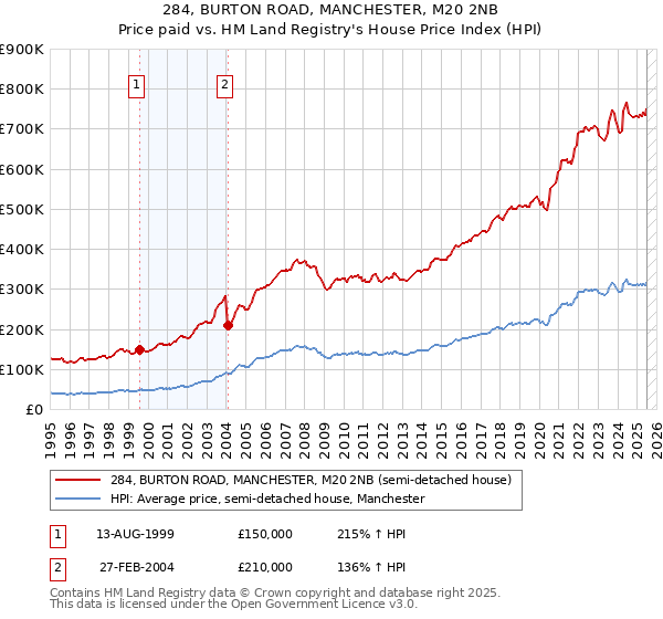 284, BURTON ROAD, MANCHESTER, M20 2NB: Price paid vs HM Land Registry's House Price Index