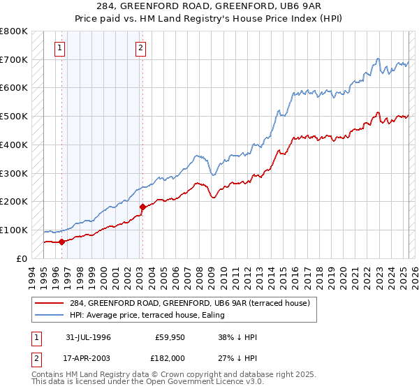 284, GREENFORD ROAD, GREENFORD, UB6 9AR: Price paid vs HM Land Registry's House Price Index