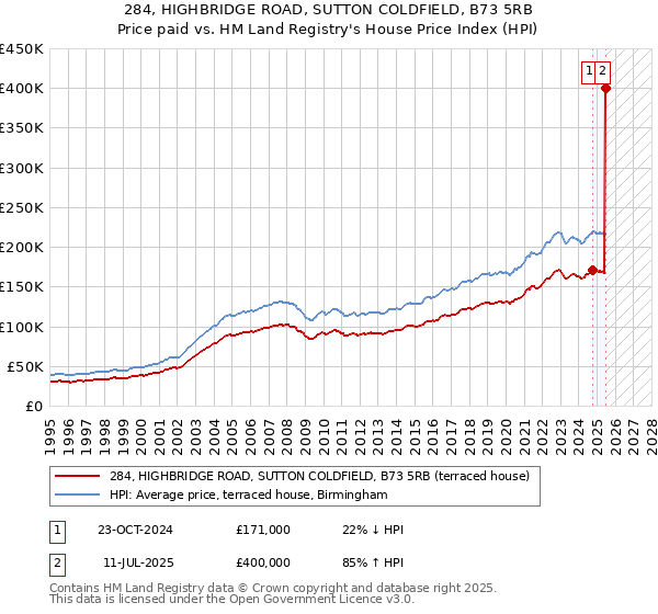 284, HIGHBRIDGE ROAD, SUTTON COLDFIELD, B73 5RB: Price paid vs HM Land Registry's House Price Index