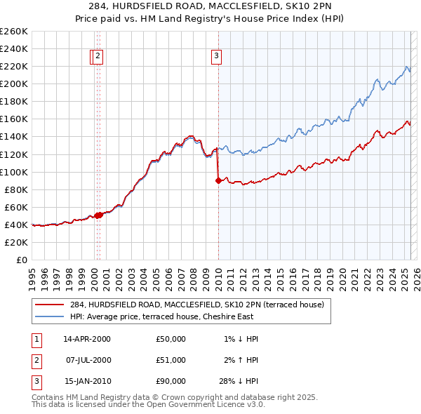 284, HURDSFIELD ROAD, MACCLESFIELD, SK10 2PN: Price paid vs HM Land Registry's House Price Index
