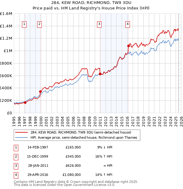 284, KEW ROAD, RICHMOND, TW9 3DU: Price paid vs HM Land Registry's House Price Index