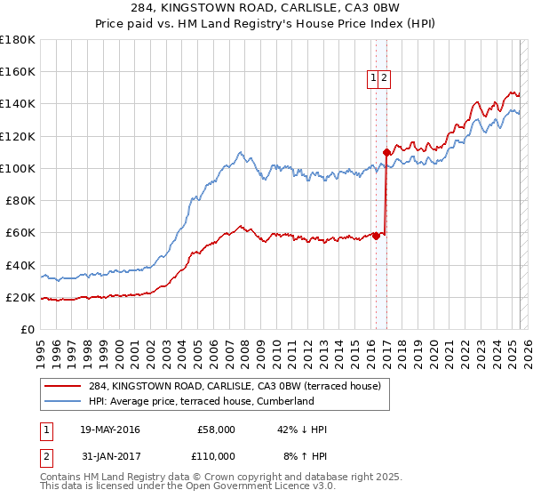284, KINGSTOWN ROAD, CARLISLE, CA3 0BW: Price paid vs HM Land Registry's House Price Index