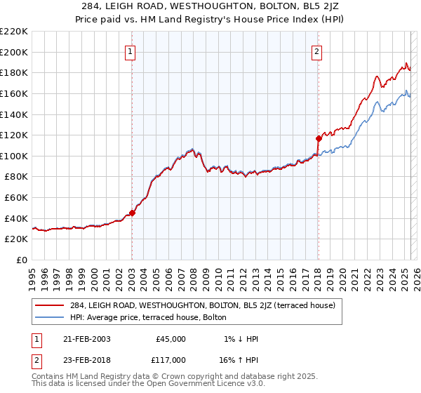 284, LEIGH ROAD, WESTHOUGHTON, BOLTON, BL5 2JZ: Price paid vs HM Land Registry's House Price Index