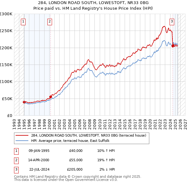 284, LONDON ROAD SOUTH, LOWESTOFT, NR33 0BG: Price paid vs HM Land Registry's House Price Index