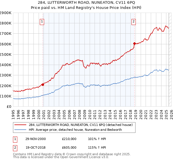 284, LUTTERWORTH ROAD, NUNEATON, CV11 6PQ: Price paid vs HM Land Registry's House Price Index