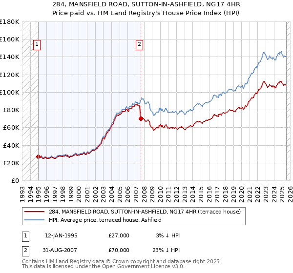 284, MANSFIELD ROAD, SUTTON-IN-ASHFIELD, NG17 4HR: Price paid vs HM Land Registry's House Price Index