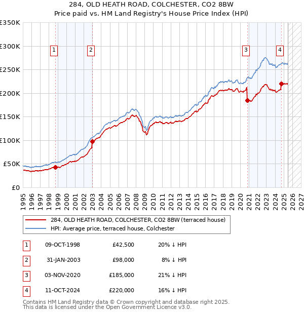 284, OLD HEATH ROAD, COLCHESTER, CO2 8BW: Price paid vs HM Land Registry's House Price Index