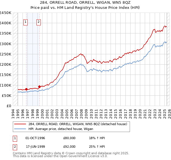 284, ORRELL ROAD, ORRELL, WIGAN, WN5 8QZ: Price paid vs HM Land Registry's House Price Index