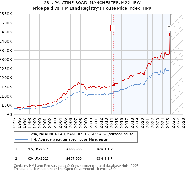 284, PALATINE ROAD, MANCHESTER, M22 4FW: Price paid vs HM Land Registry's House Price Index