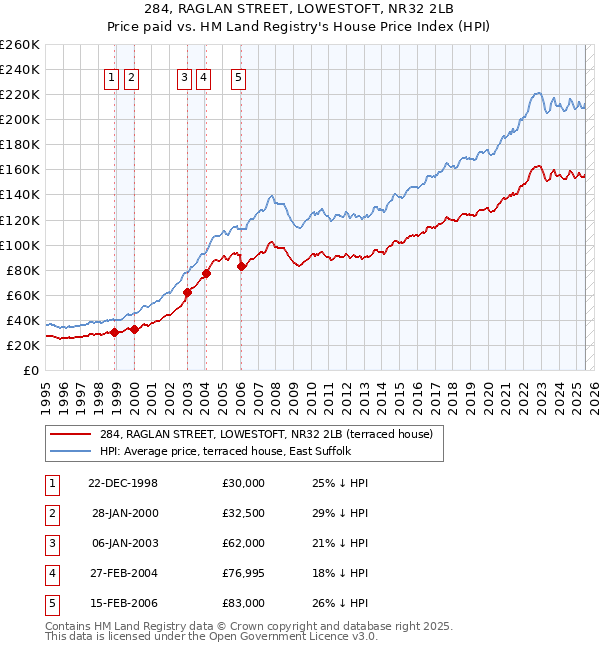 284, RAGLAN STREET, LOWESTOFT, NR32 2LB: Price paid vs HM Land Registry's House Price Index